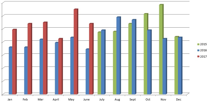 Chart showing the number of vacant job opportunities coming to Mining People over the past two years.