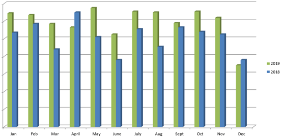 Chart showing the number of vacant job opportunities coming to Mining People over the past two years.