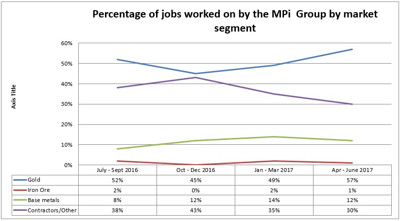 The percentage of jobs worked on by the MPi Group by market segment. 