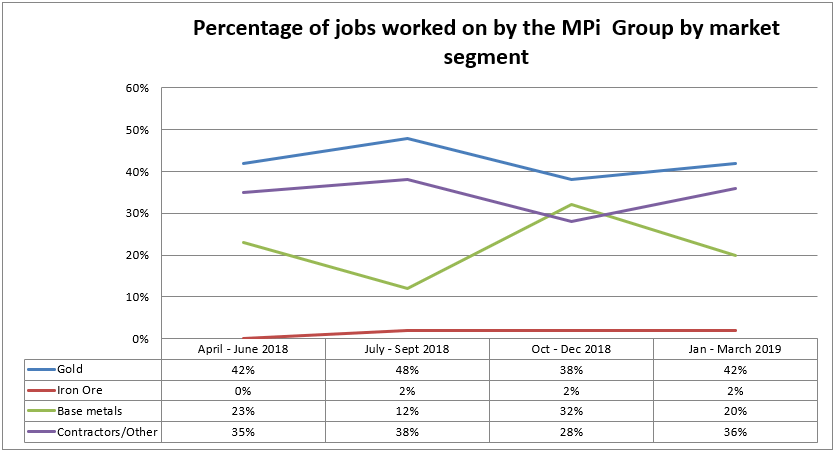 Mining industry employment: percentage of jobs worked on by the MPi Group by market segment. 