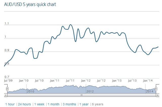 AUD/USD 5 years quick chart