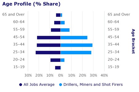 Age profile % share