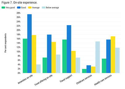 Graph of On-Site Experience
