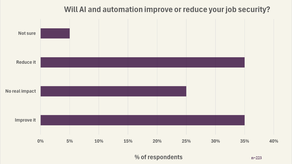Poll question: Do you think AI and automation will improve or reduce your job security?