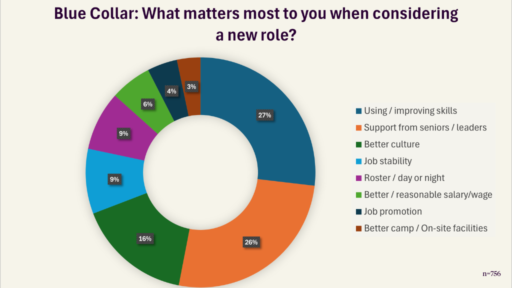 What's important to blue collar mining workers when considering a job move? 