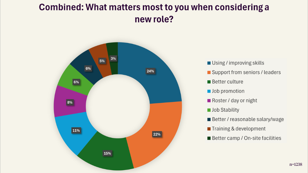 What's important to Australian's mining workers when considering a new job?