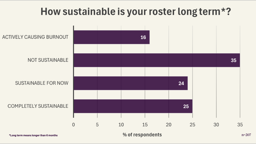 How manageable is your Australian FIFO mining roster long term?
