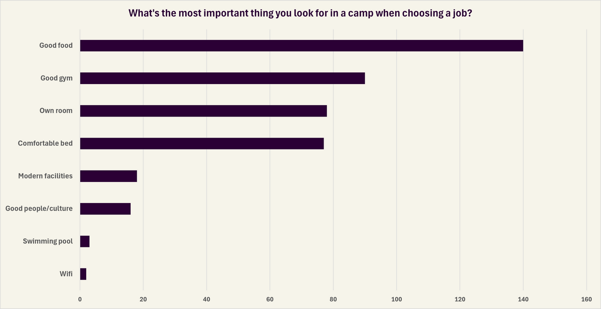 What's most important about a FIFO mine camp when choosing jobs?