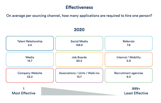 PageUp diagram showing the more effective channel to apply for a job
