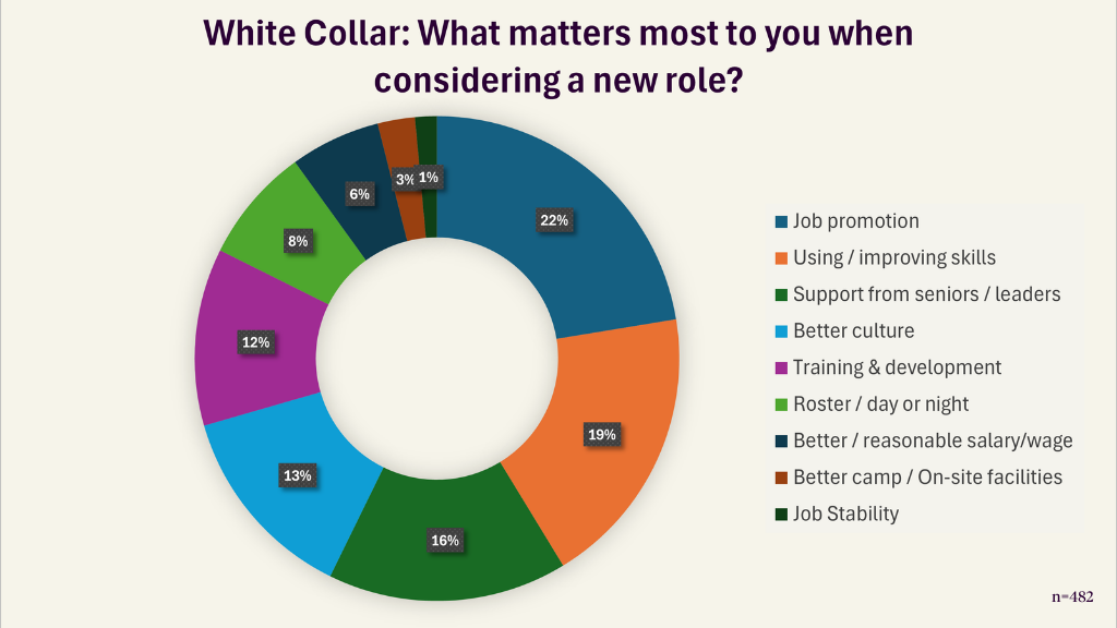 What's most important to white collar mining workers when considering a job move